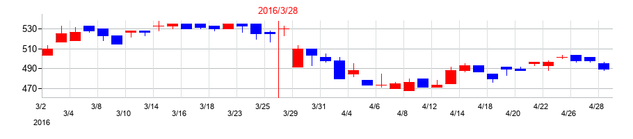2016年の椿本興業の配当落ち日前後の株価チャート