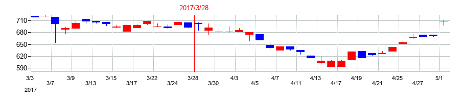 2017年の椿本興業の配当落ち日前後の株価チャート