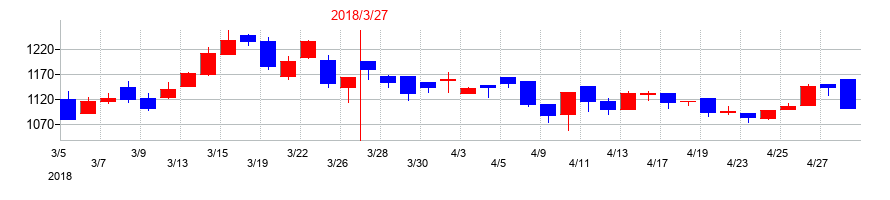 2018年の椿本興業の配当落ち日前後の株価チャート