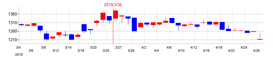 2019年の椿本興業の配当落ち日前後の株価チャート