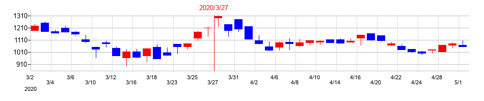 2020年の椿本興業の配当落ち日前後の株価チャート