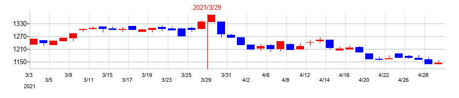2021年の椿本興業の配当落ち日前後の株価チャート