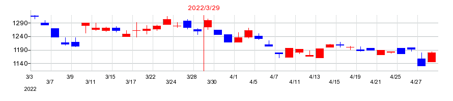 2022年の椿本興業の配当落ち日前後の株価チャート