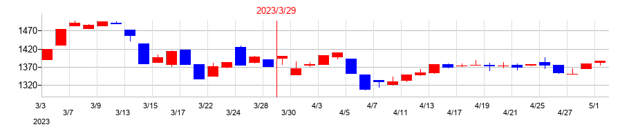 2023年の椿本興業の配当落ち日前後の株価チャート