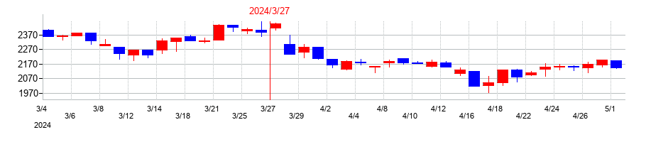 2024年の椿本興業の配当落ち日前後の株価チャート