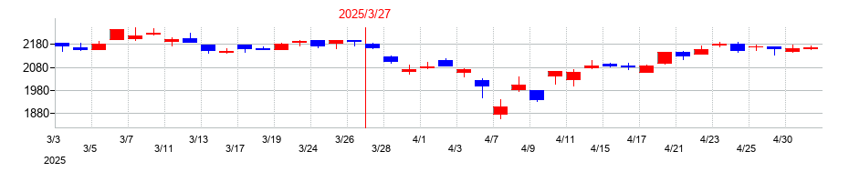 2025年の椿本興業の配当落ち日前後の株価チャート