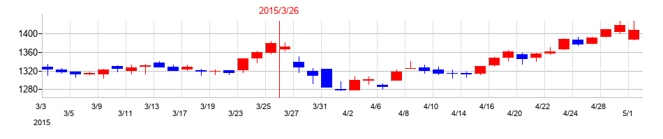 2015年の住友商事の配当落ち日前後の株価チャート