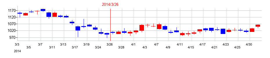 2014年のＢＩＰＲＯＧＹの配当落ち日前後の株価チャート