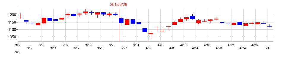 2015年のＢＩＰＲＯＧＹの配当落ち日前後の株価チャート
