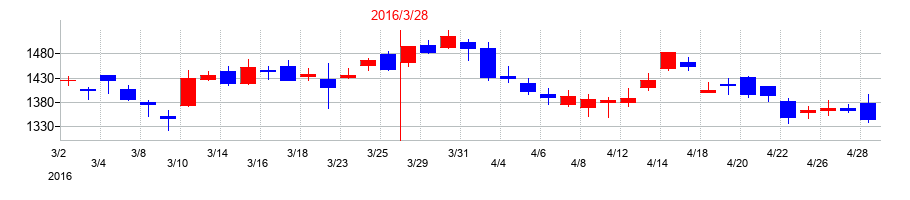 2016年のＢＩＰＲＯＧＹの配当落ち日前後の株価チャート