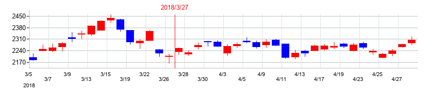 2018年のＢＩＰＲＯＧＹの配当落ち日前後の株価チャート