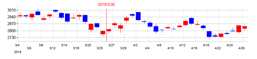2019年のＢＩＰＲＯＧＹの配当落ち日前後の株価チャート