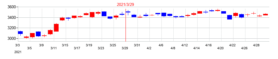 2021年のＢＩＰＲＯＧＹの配当落ち日前後の株価チャート