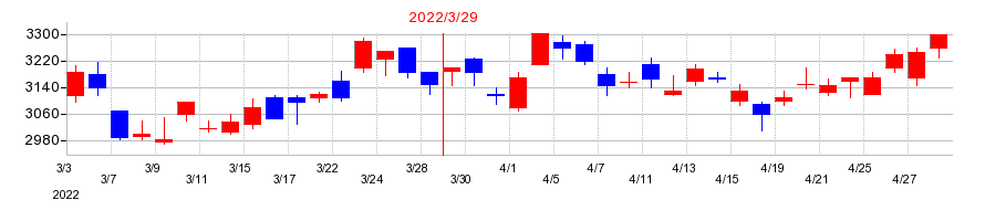 2022年のＢＩＰＲＯＧＹの配当落ち日前後の株価チャート