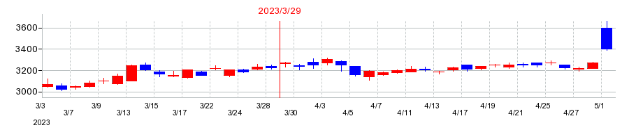 2023年のＢＩＰＲＯＧＹの配当落ち日前後の株価チャート