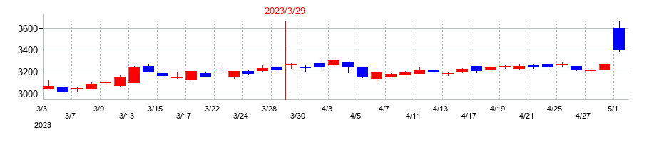 2023年のＢＩＰＲＯＧＹの配当落ち日前後の株価チャート