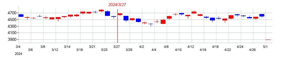 2024年のＢＩＰＲＯＧＹの配当落ち日前後の株価チャート