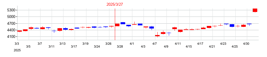 2025年のＢＩＰＲＯＧＹの配当落ち日前後の株価チャート