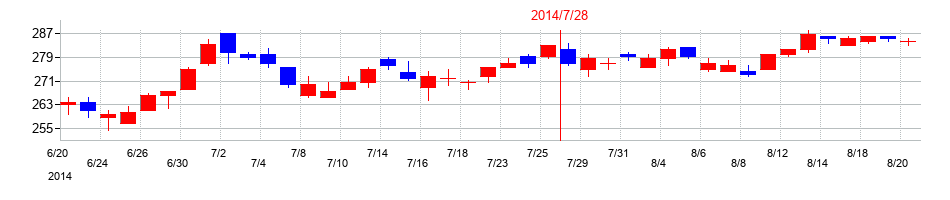 2014年の内田洋行の配当落ち日前後の株価チャート