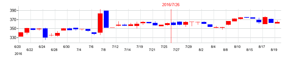 2016年の内田洋行の配当落ち日前後の株価チャート