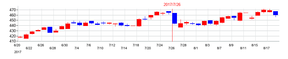 2017年の内田洋行の配当落ち日前後の株価チャート
