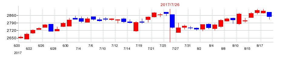 2017年の内田洋行の配当落ち日前後の株価チャート