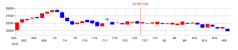 2018年の内田洋行の配当落ち日前後の株価チャート