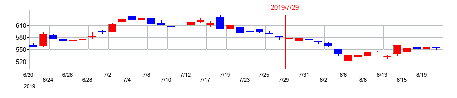 2019年の内田洋行の配当落ち日前後の株価チャート