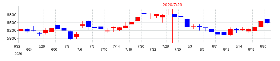 2020年の内田洋行の配当落ち日前後の株価チャート