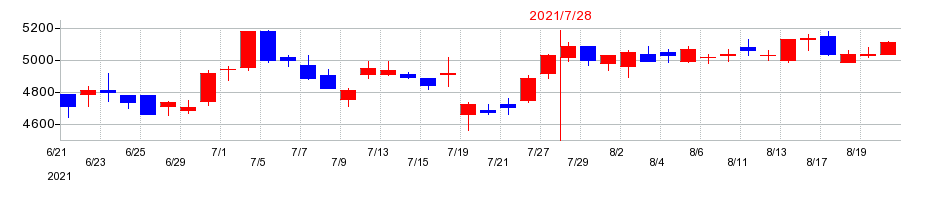 2021年の内田洋行の配当落ち日前後の株価チャート