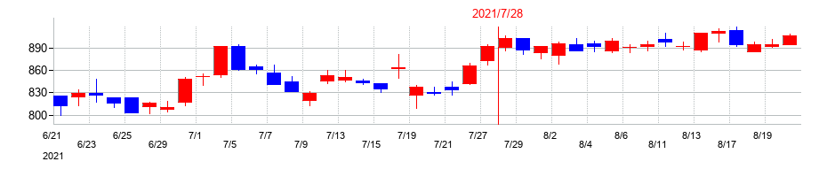 2021年の内田洋行の配当落ち日前後の株価チャート