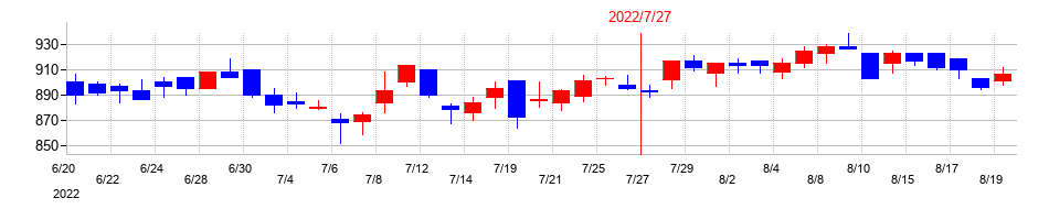 2022年の内田洋行の配当落ち日前後の株価チャート