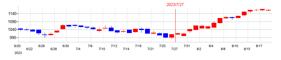 2023年の内田洋行の配当落ち日前後の株価チャート