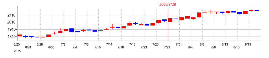 2025年の内田洋行の配当落ち日前後の株価チャート