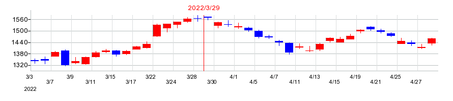 2022年の三菱商事の配当落ち日前後の株価チャート