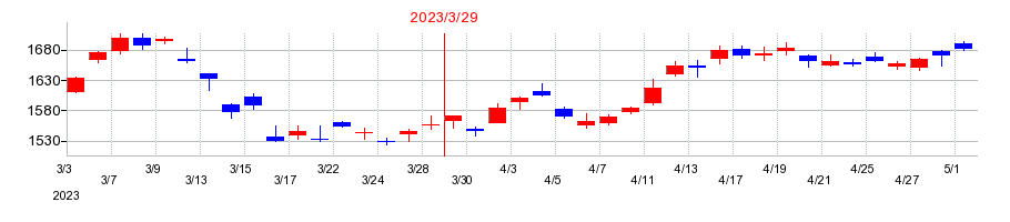 2023年の三菱商事の配当落ち日前後の株価チャート