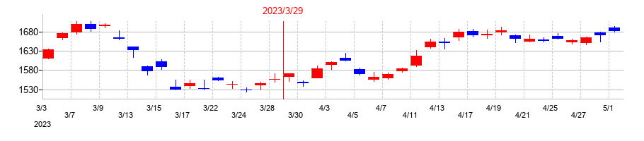2023年の三菱商事の配当落ち日前後の株価チャート