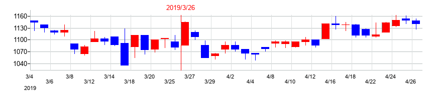 2019年の第一実業の配当落ち日前後の株価チャート