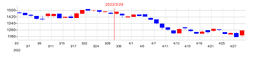 2022年の第一実業の配当落ち日前後の株価チャート