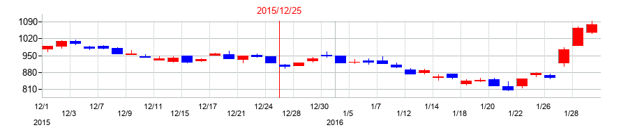 2015年のキヤノンマーケティングジャパンの配当落ち日前後の株価チャート