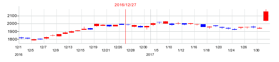 2016年のキヤノンマーケティングジャパンの配当落ち日前後の株価チャート