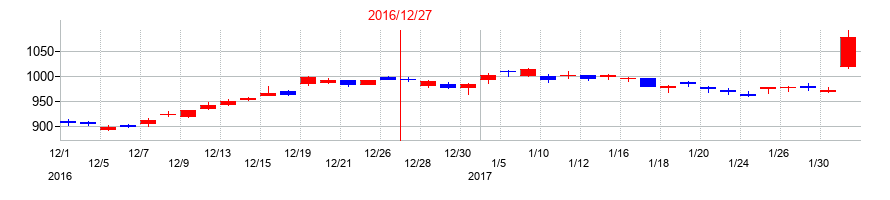 2016年のキヤノンマーケティングジャパンの配当落ち日前後の株価チャート