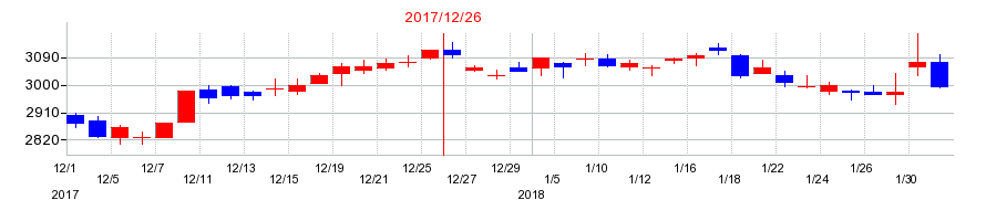 2017年のキヤノンマーケティングジャパンの配当落ち日前後の株価チャート