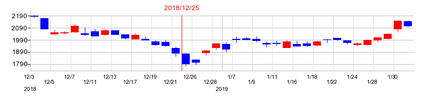 2018年のキヤノンマーケティングジャパンの配当落ち日前後の株価チャート