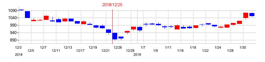 2018年のキヤノンマーケティングジャパンの配当落ち日前後の株価チャート