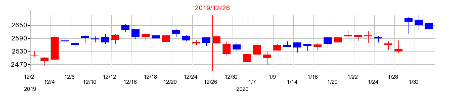 2019年のキヤノンマーケティングジャパンの配当落ち日前後の株価チャート