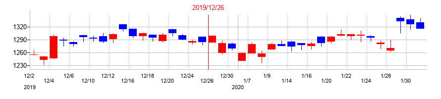 2019年のキヤノンマーケティングジャパンの配当落ち日前後の株価チャート