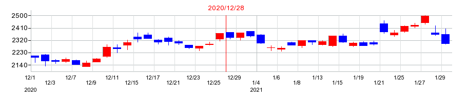 2020年のキヤノンマーケティングジャパンの配当落ち日前後の株価チャート