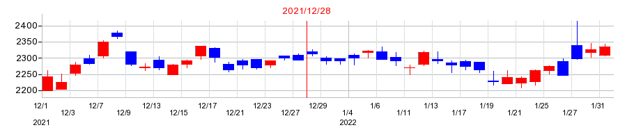 2021年のキヤノンマーケティングジャパンの配当落ち日前後の株価チャート