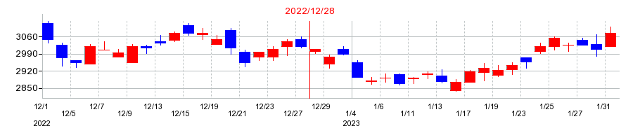 2022年のキヤノンマーケティングジャパンの配当落ち日前後の株価チャート